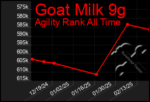 Total Graph of Goat Milk 9g