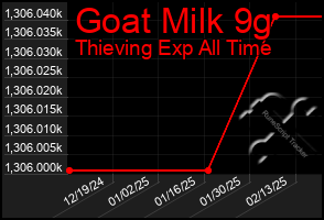 Total Graph of Goat Milk 9g