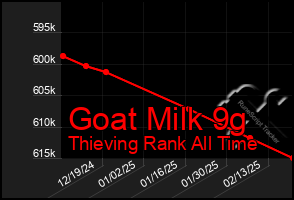 Total Graph of Goat Milk 9g