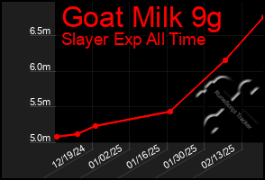 Total Graph of Goat Milk 9g