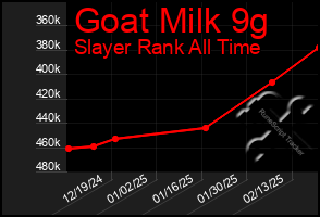 Total Graph of Goat Milk 9g