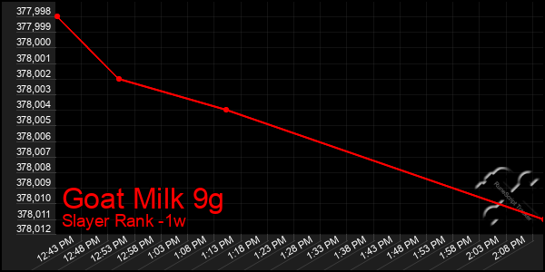 Last 7 Days Graph of Goat Milk 9g