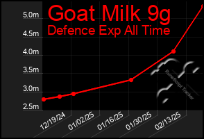 Total Graph of Goat Milk 9g