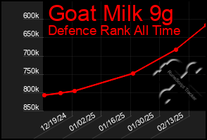 Total Graph of Goat Milk 9g