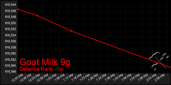 Last 7 Days Graph of Goat Milk 9g