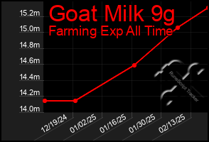 Total Graph of Goat Milk 9g