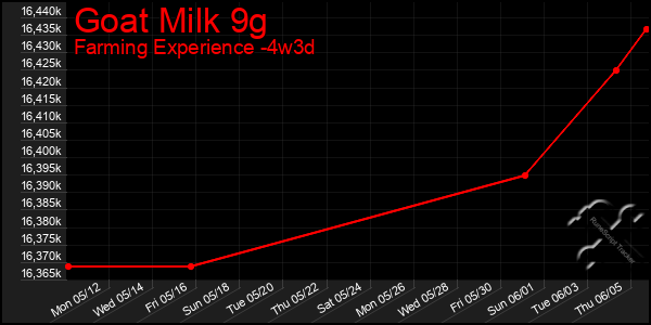 Last 31 Days Graph of Goat Milk 9g