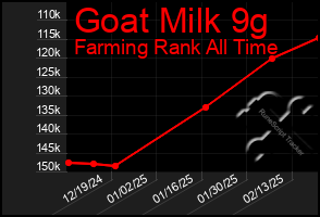 Total Graph of Goat Milk 9g