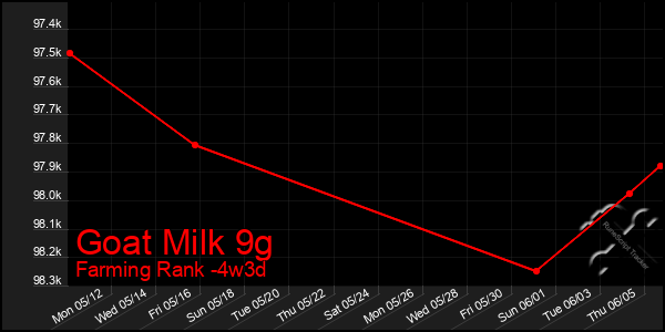 Last 31 Days Graph of Goat Milk 9g