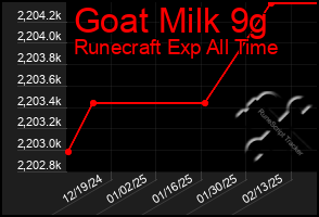 Total Graph of Goat Milk 9g