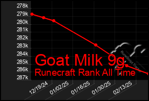 Total Graph of Goat Milk 9g