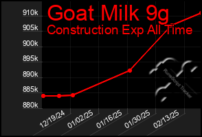 Total Graph of Goat Milk 9g