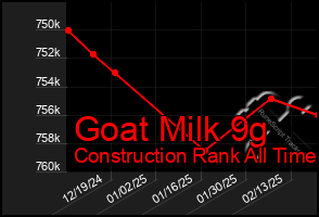 Total Graph of Goat Milk 9g