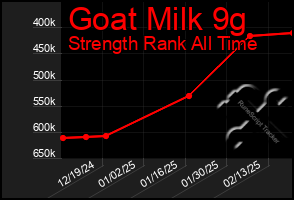 Total Graph of Goat Milk 9g