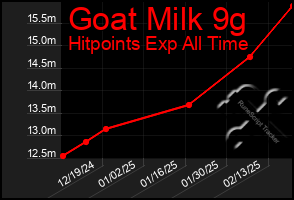 Total Graph of Goat Milk 9g