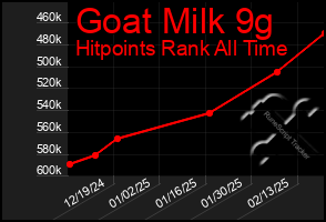 Total Graph of Goat Milk 9g