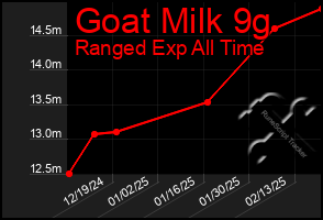 Total Graph of Goat Milk 9g