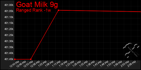 Last 7 Days Graph of Goat Milk 9g