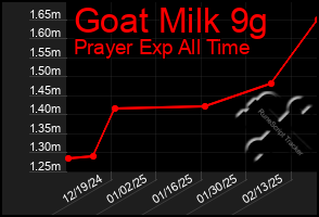 Total Graph of Goat Milk 9g