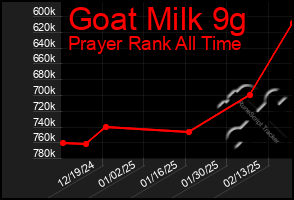 Total Graph of Goat Milk 9g