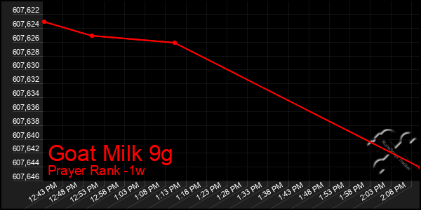 Last 7 Days Graph of Goat Milk 9g