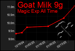 Total Graph of Goat Milk 9g