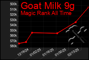 Total Graph of Goat Milk 9g