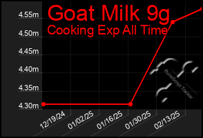 Total Graph of Goat Milk 9g