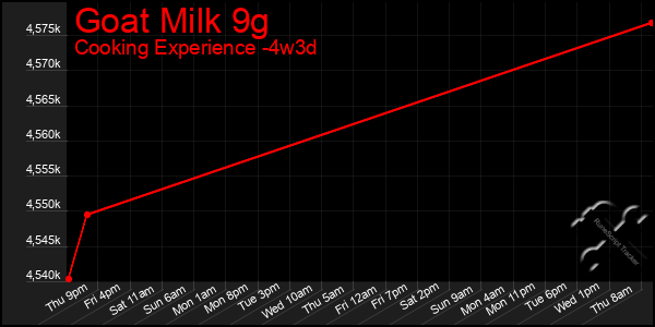 Last 31 Days Graph of Goat Milk 9g