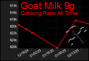 Total Graph of Goat Milk 9g