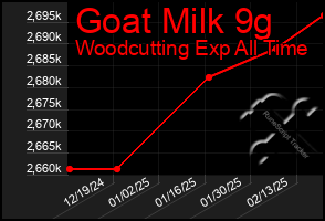 Total Graph of Goat Milk 9g