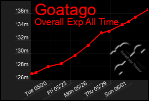 Total Graph of Goatago