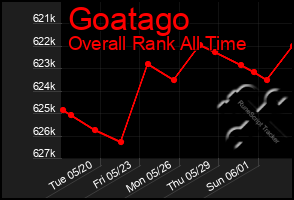 Total Graph of Goatago
