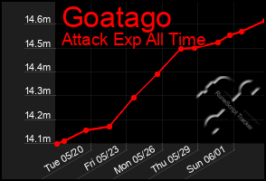 Total Graph of Goatago