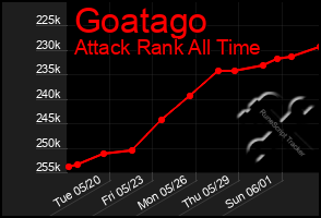 Total Graph of Goatago