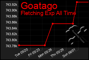 Total Graph of Goatago