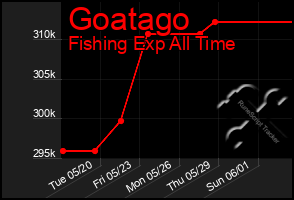 Total Graph of Goatago