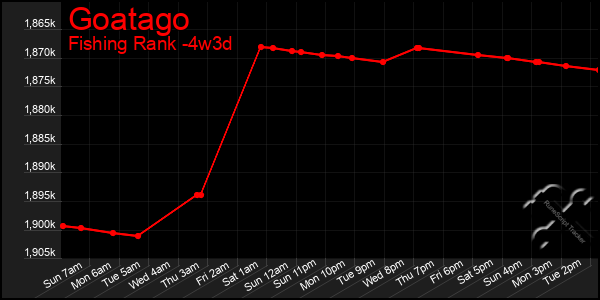 Last 31 Days Graph of Goatago
