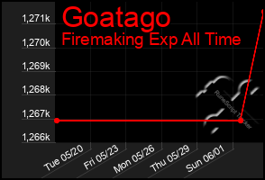 Total Graph of Goatago
