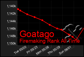 Total Graph of Goatago