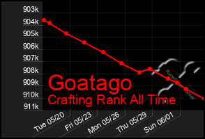 Total Graph of Goatago