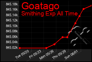 Total Graph of Goatago
