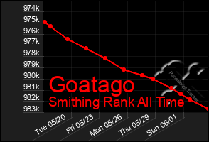 Total Graph of Goatago