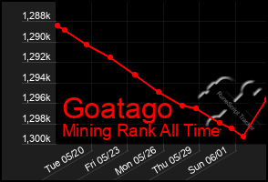 Total Graph of Goatago