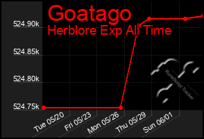Total Graph of Goatago