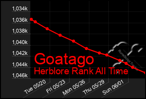 Total Graph of Goatago