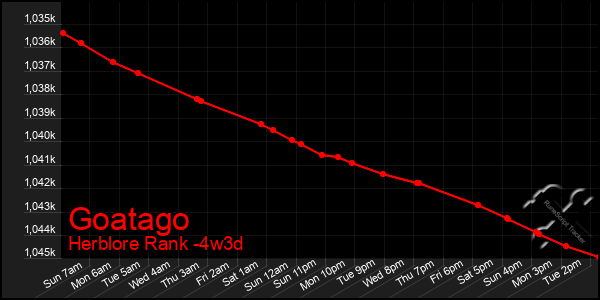 Last 31 Days Graph of Goatago