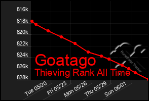 Total Graph of Goatago