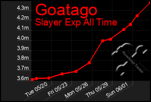Total Graph of Goatago