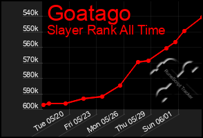 Total Graph of Goatago